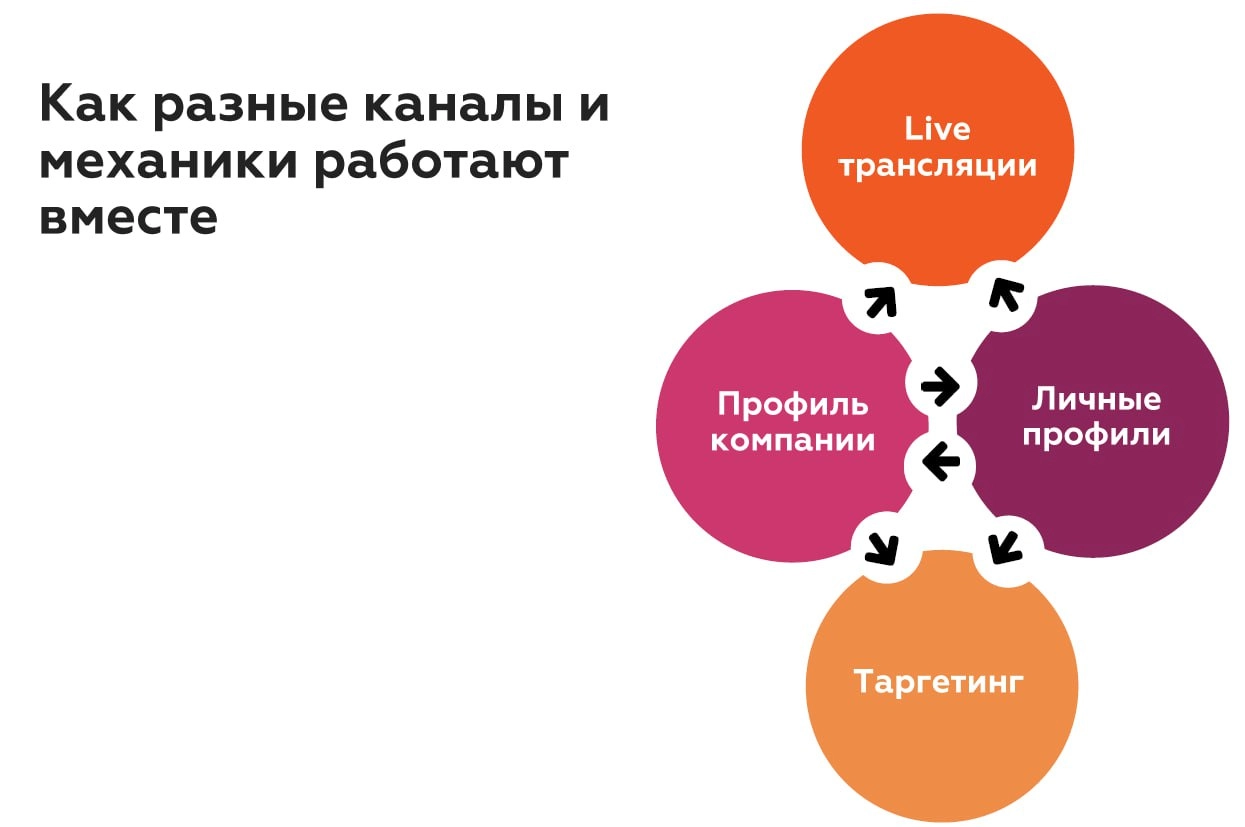 Небольшой спойлер, о чем мы поговорим сегодня на трансляции "Эффективный SMM в B2B: ABM, личный бренд и другие тренды".
А это пост для ваших вопросов, задавайте их в комментариях ⬇️ | Сетка — новая социальная сеть от hh.ru