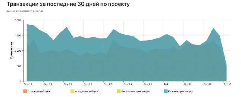 Просто кейс из apimonster
Залив данных в CRM с некорыми нюансами
20к/мес, с клиентом не общается практически
Самая любимая категория клиентов, после которых одноразовые проекты где постоянно надо дума... | Сетка — новая социальная сеть от hh.ru