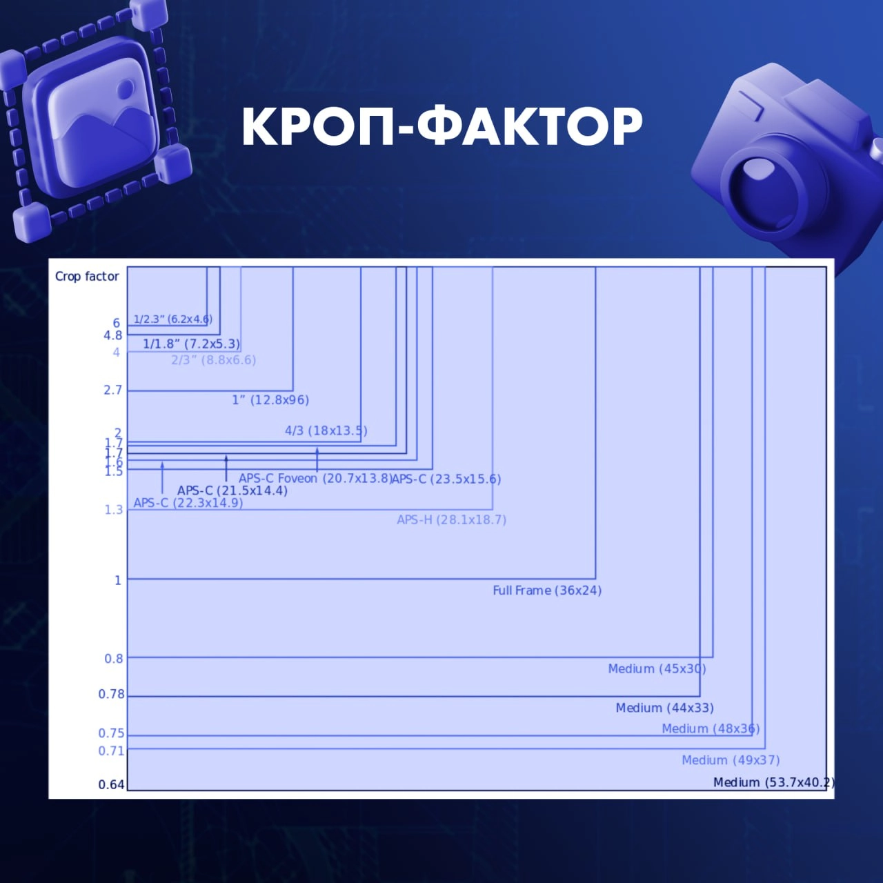 💡 Что такое кроп-фактор?
Кроп-фактор (crop factor) — это коэффициент, который показывает, насколько размер сенсора камеры отличается от стандартного полнокадрового (full frame) сенсора | Сетка — новая социальная сеть от hh.ru