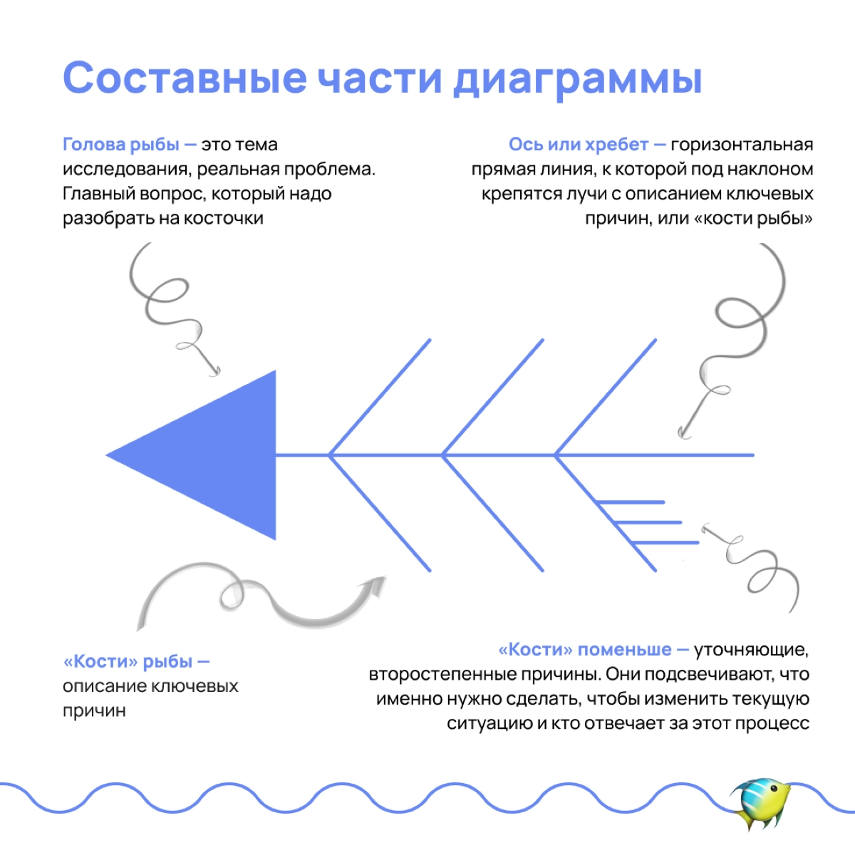 🐟Вы рыбов продаёте? Нет, строим диаграммы!
Диаграмма Исикавы или «скелет рыбы» — отличный инструмент для проактивного управления рисками и решения проблем через установку причинно-следственных связей
... | Сетка — новая социальная сеть от hh.ru