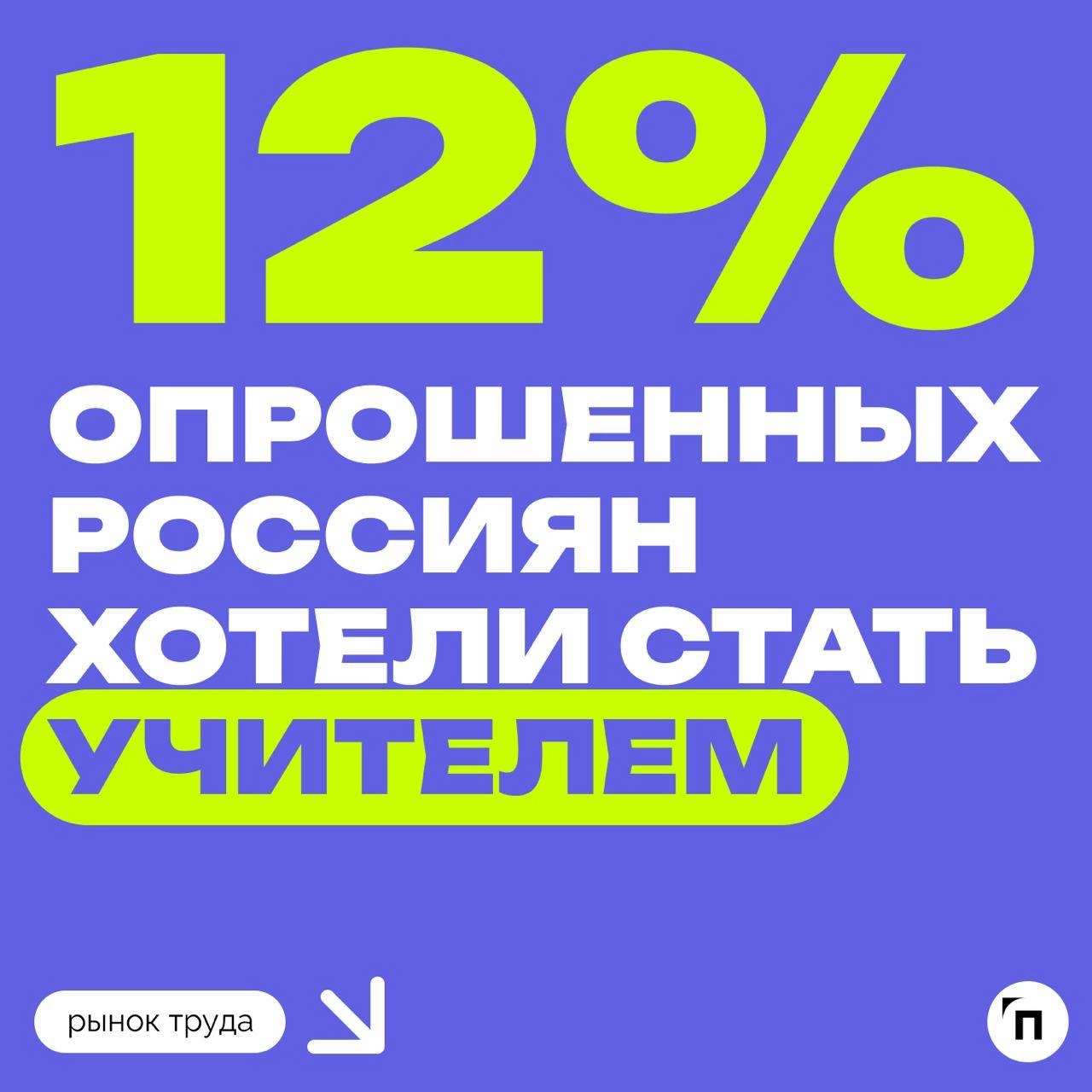 🧷Кем россияне мечтали стать в детстве
В честь Дня учителя сервисы «Работа | Сетка — новая социальная сеть от hh.ru