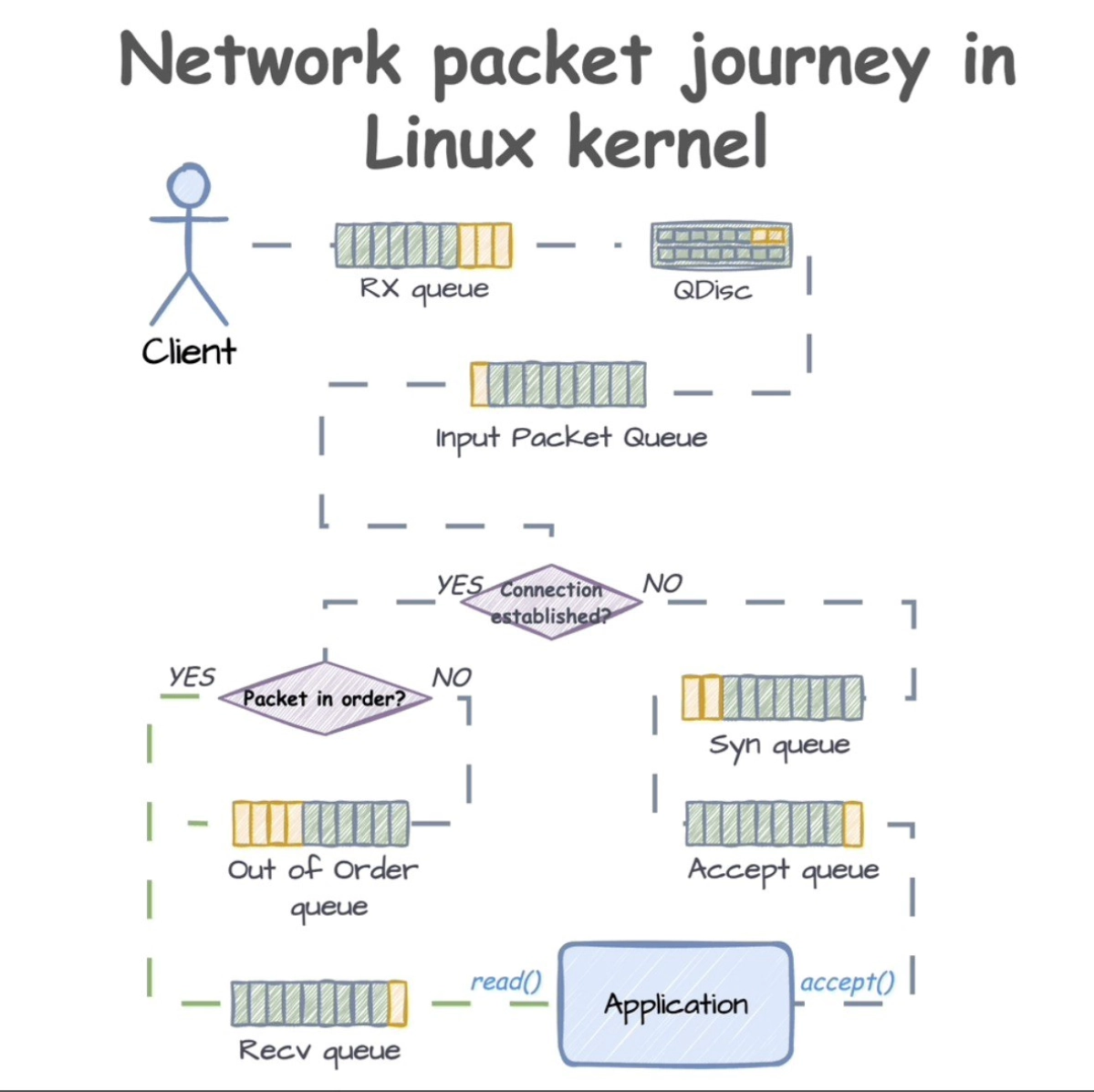 Путь входящего сетевого пакета: остановки в ядре Linux.  
𝐑𝐗 𝐪𝐮𝐞𝐮𝐞. Первая остановка - очередь сетевой карты (см. ethtool -l eth0);  
𝐐𝐃𝐢𝐬𝐜 | Сетка — новая социальная сеть от hh.ru