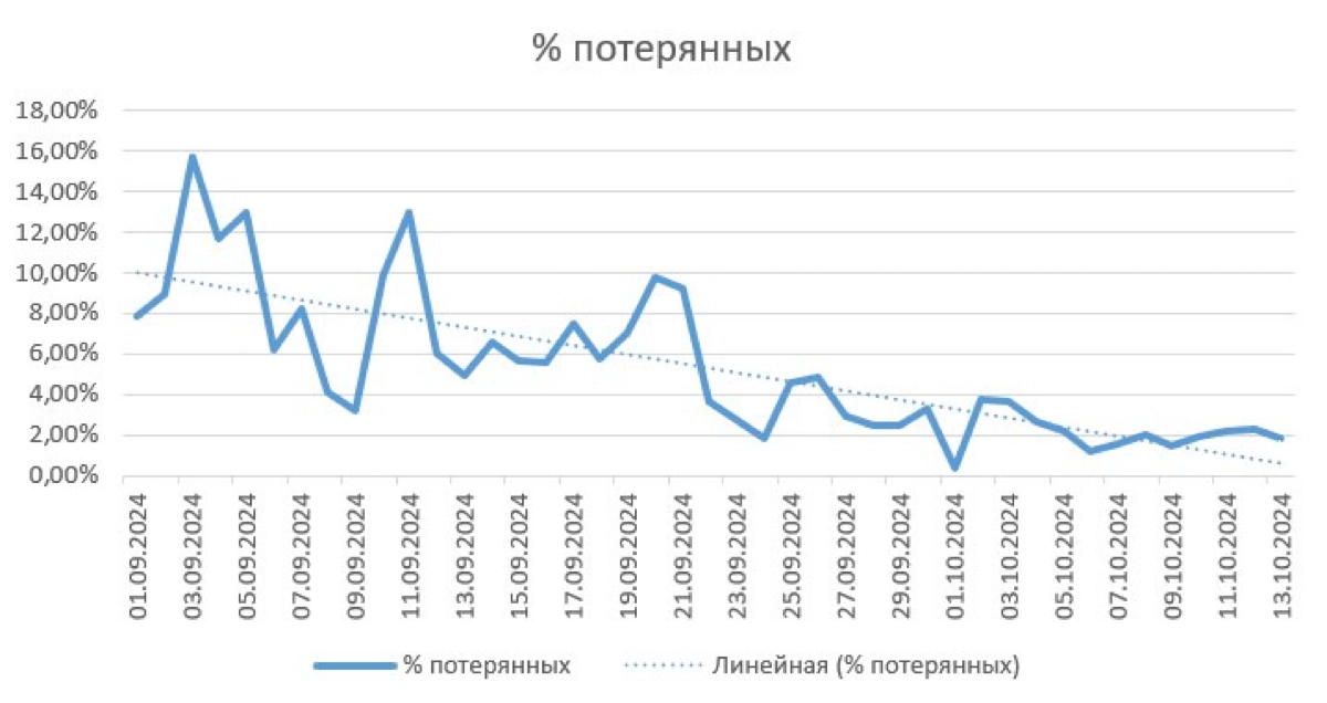 На 14% снизили пропущенные звонки в КЦ | Сетка — новая социальная сеть от hh.ru