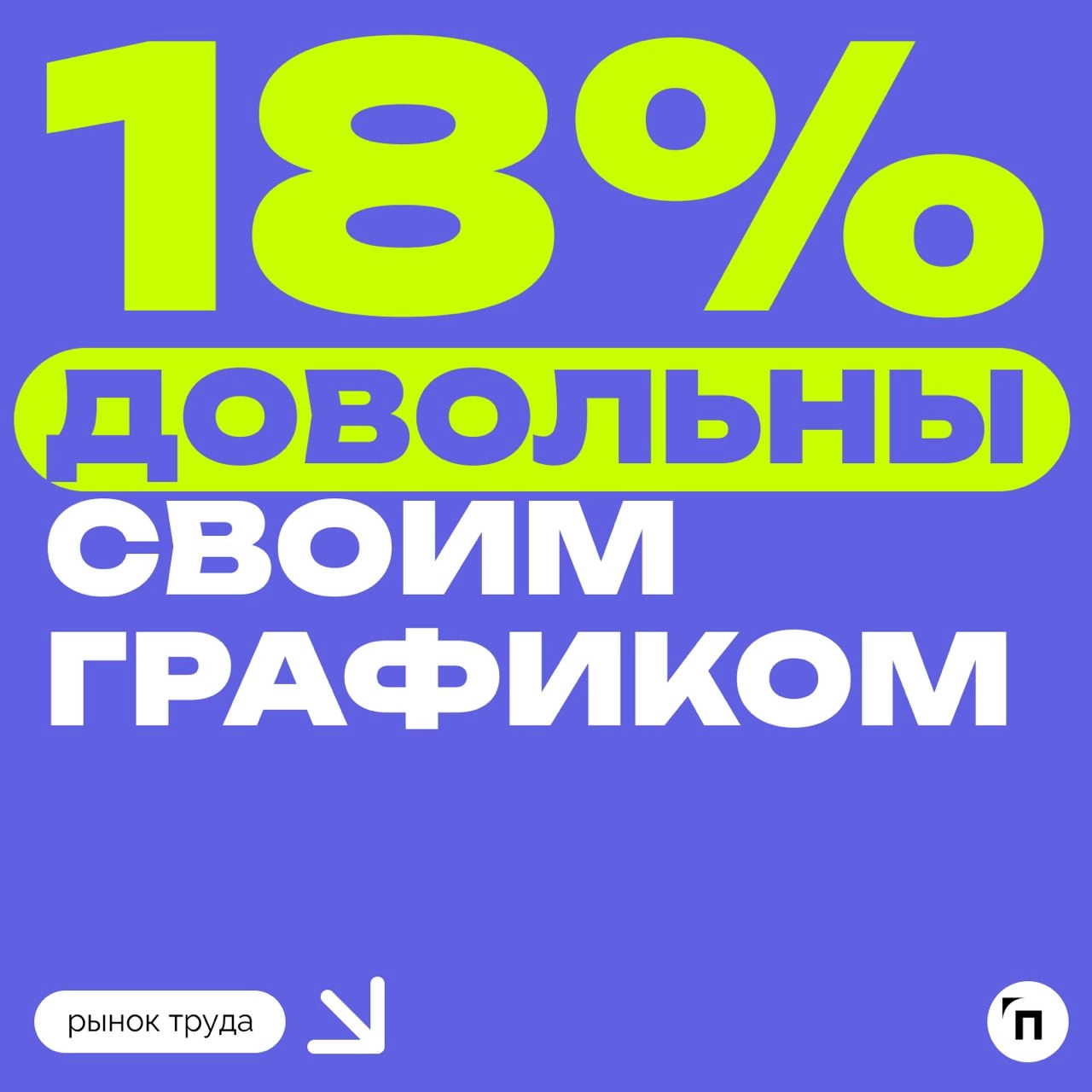 🧷Хватает ли людям выходных
Сервисы Работа.ру и «Подработка» выяснили, удовлетворены ли россияне количеством выходных. В исследовании приняли участие более 3 500 респондентов из всех регионов России | Сетка — новая социальная сеть от hh.ru