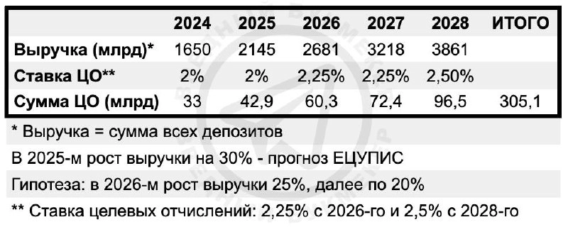 🤯 Более 300 млрд получит российский спорт от БК за 5 лет 
В 2024-м ожидают 33 млрд целевых отчислений.
Далее — рост рынка на 30%.
Затем повышение ЦО — 2,25% с 2026-го и 2,5% с 2028-го | Сетка — новая социальная сеть от hh.ru