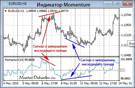 📊 Индикатор Momentum: Секрет силы тренда в ваших руках!  
Momentum – это классический осциллятор, который помогает трейдерам оценить скорость и силу изменения цен на рынке | Сетка — новая социальная сеть от hh.ru