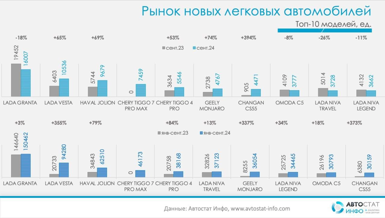 ⚡️ Lada Granta сохраняет лидерство по продажам на авторынке России, несмотря на снижение продаж на 18% в сентябре | Сетка — новая социальная сеть от hh.ru