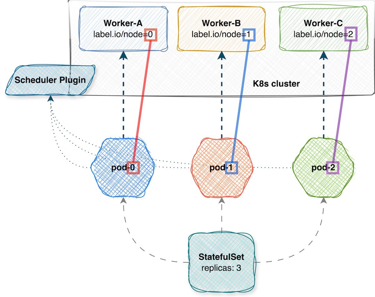 Создание кастомного Kubernetes Scheduler для StatefulSet
https://habr.com/ru/articles/851896/ | Сетка — новая социальная сеть от hh.ru