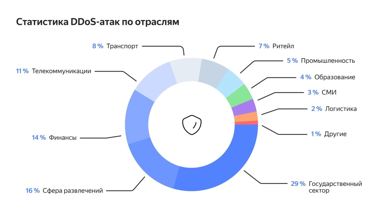 Современные DDoS‑атаки: как бизнесу защититься от новых типов угроз
https://yandex.cloud/ru/blog/posts/2024/10/ddos-attacks | Сетка — социальная сеть от hh.ru