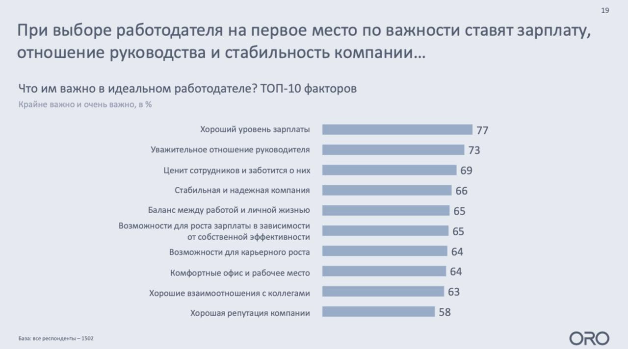 🔗 Место работы и карьеры в жизни молодежи
Крутим головой по сторонам и наблюдаем за приходящей в компанию молодежь. Чтобы лучше понимать этих ребят посмотрите на тренды рынка, заботливо собранные ORO | Сетка — новая социальная сеть от hh.ru
