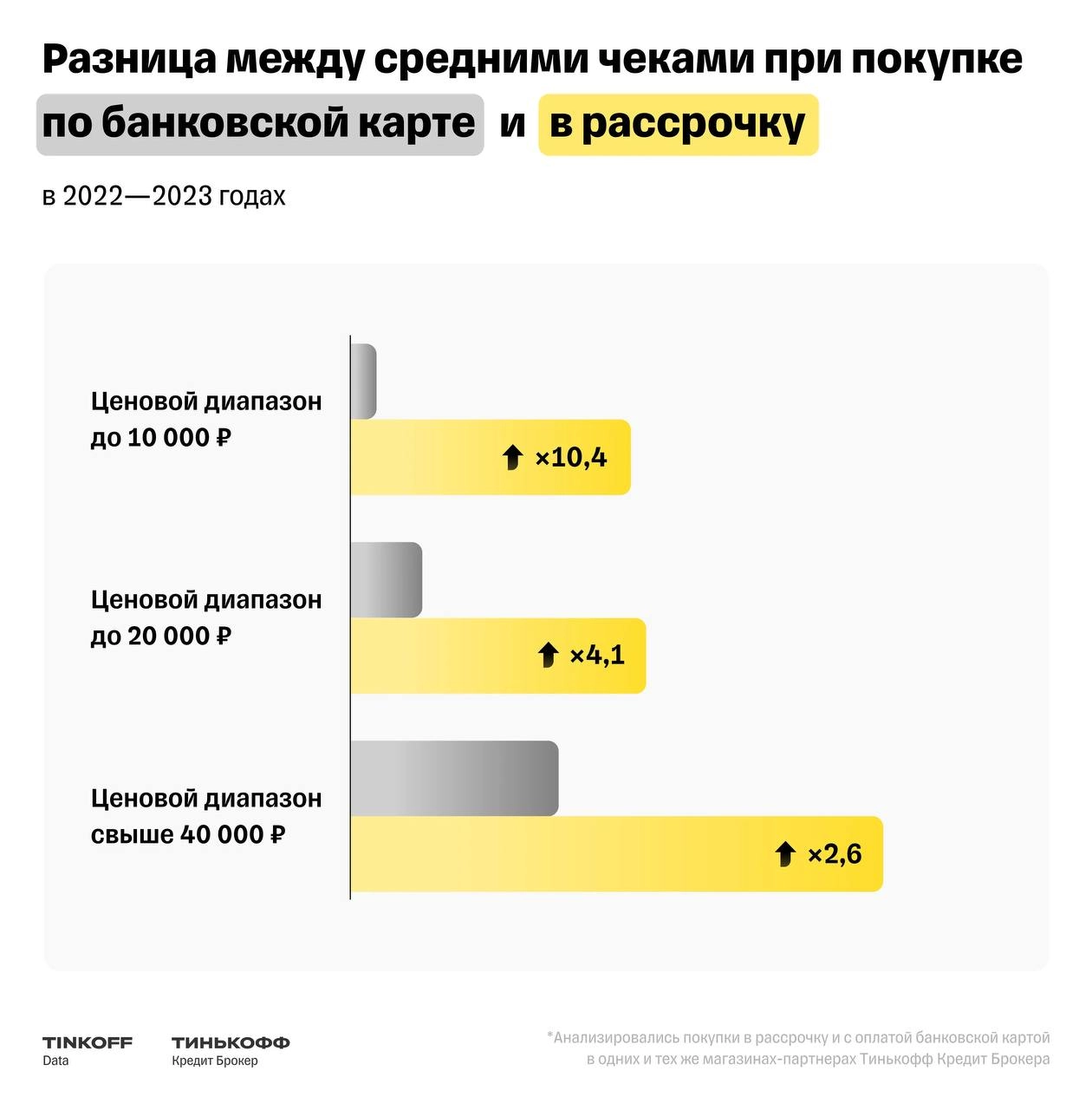 Нашла полезный график от Тинькова про эффективность рассрочки. Которые, судя по графику, растят средний чек | Сетка — новая социальная сеть от hh.ru