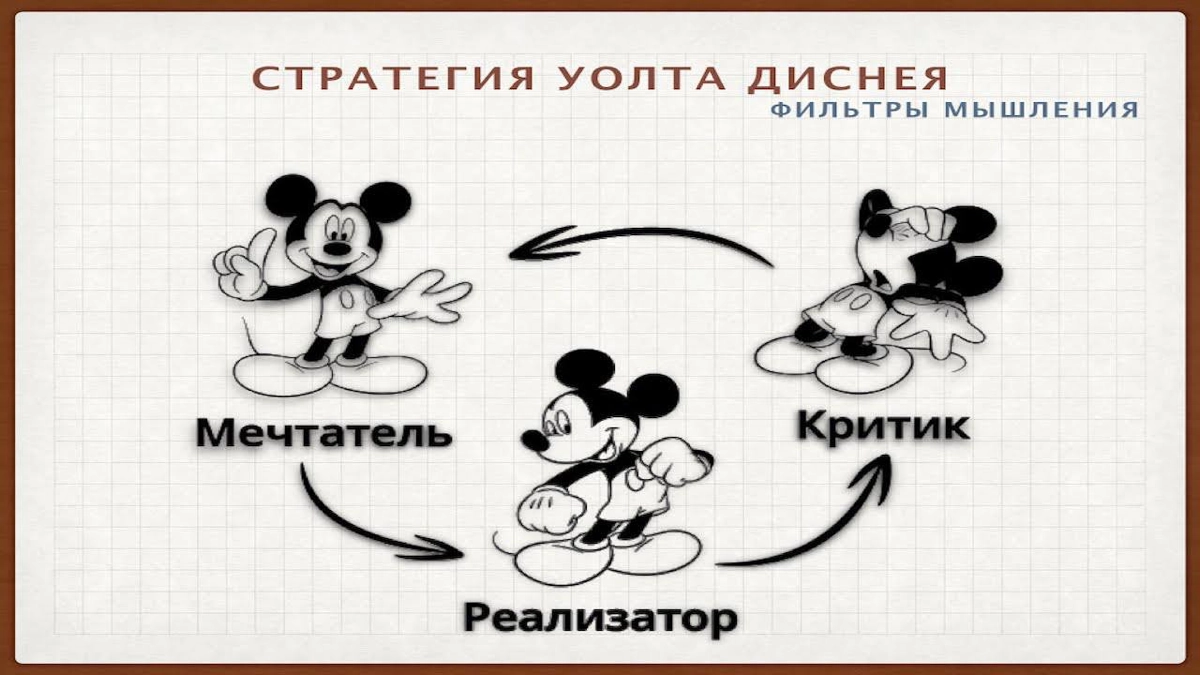 Метод Уолта Диснея | Сетка — новая социальная сеть от hh.ru