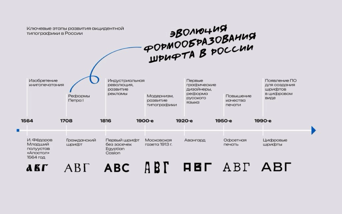 Эволюция шрифтов | Сетка — новая социальная сеть от hh.ru