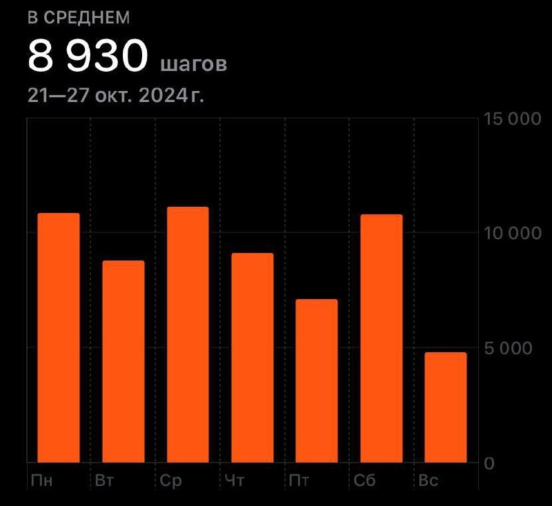 Первый отчет после отпуска. Не все "кружки" закрыл, но все равно результат неплохой. Дополнительным мотиватором был челлендж от компании на количество пройденных шагов | Сетка — новая социальная сеть от hh.ru