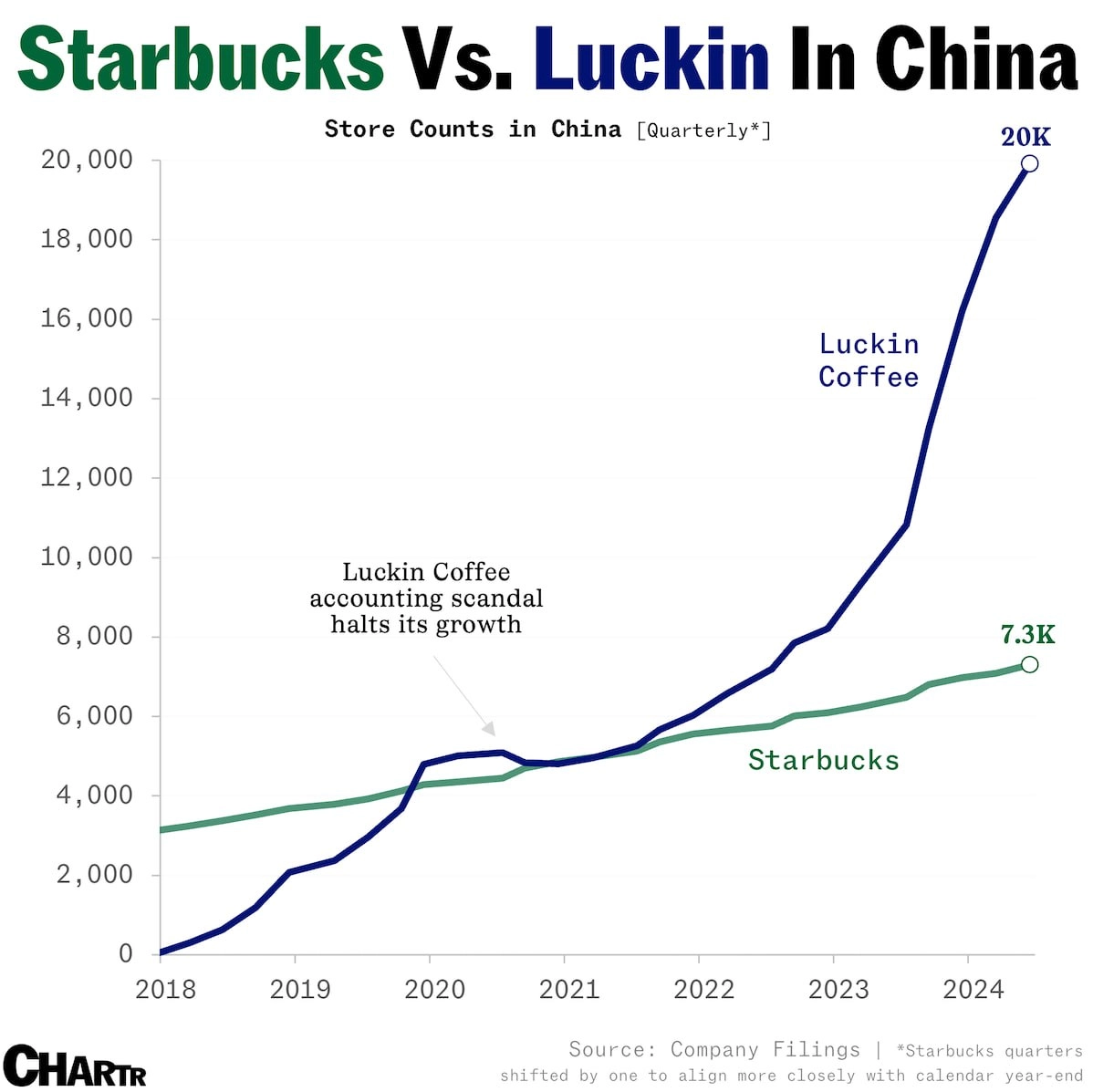 Starbucks терпит крах в Китае. Местная сеть кофеен Luckin захватила рынок и за 7 лет открыла 20 тысяч точек, в то время как у Starbucks только 7 тысяч | Сетка — новая социальная сеть от hh.ru