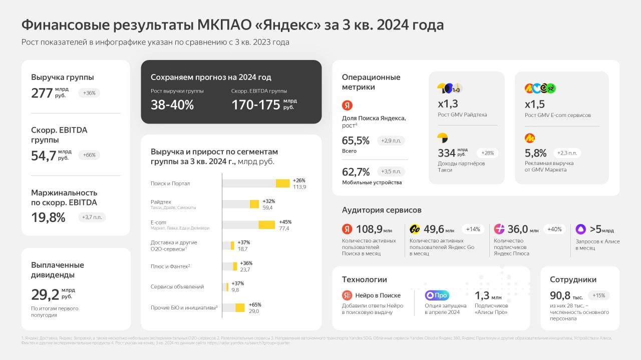 Яндекс отчитался за третий квартал этого года | Сетка — новая социальная сеть от hh.ru