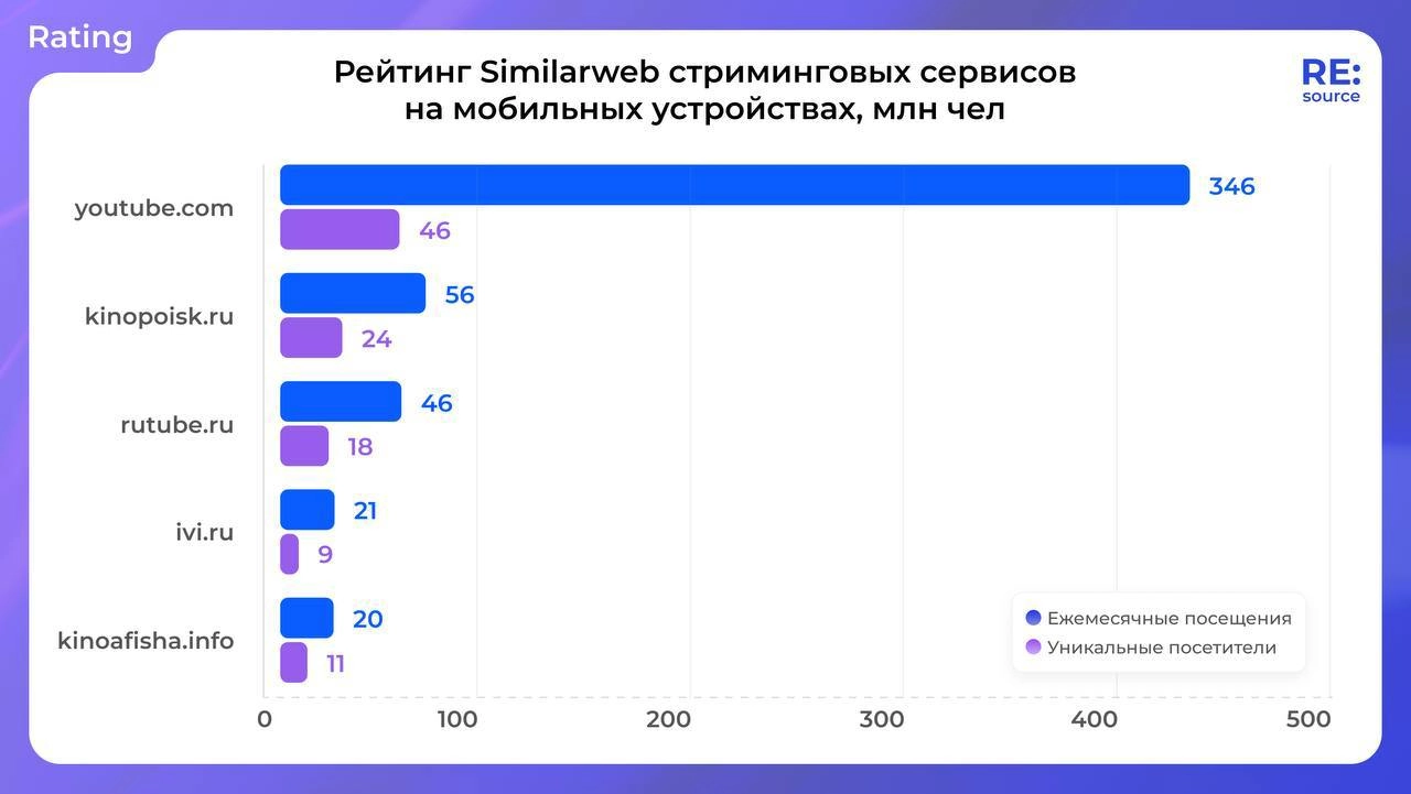 Гнали тряпками этот YouTube, а он сопротивляется, нехороший такой
По данным Similarweb, доля американского видеохостинга составляет 84% после блокировки
Вместе с тем, нельзя не отметить тот факт, что ... | Сетка — новая социальная сеть от hh.ru