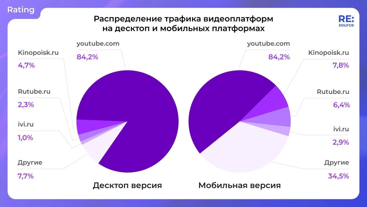 Гнали тряпками этот YouTube, а он сопротивляется, нехороший такой
По данным Similarweb, доля американского видеохостинга составляет 84% после блокировки
Вместе с тем, нельзя не отметить тот факт, что ... | Сетка — новая социальная сеть от hh.ru