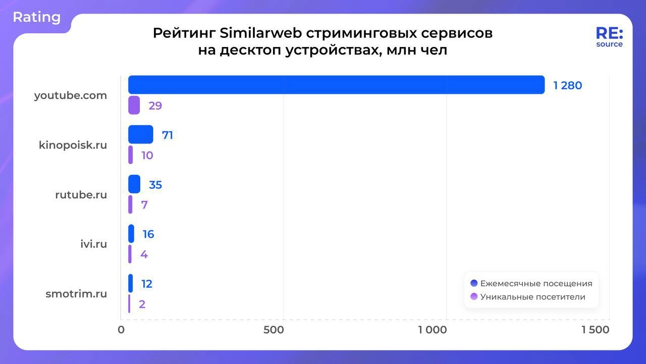Гнали тряпками этот YouTube, а он сопротивляется, нехороший такой
По данным Similarweb, доля американского видеохостинга составляет 84% после блокировки
Вместе с тем, нельзя не отметить тот факт, что ... | Сетка — новая социальная сеть от hh.ru