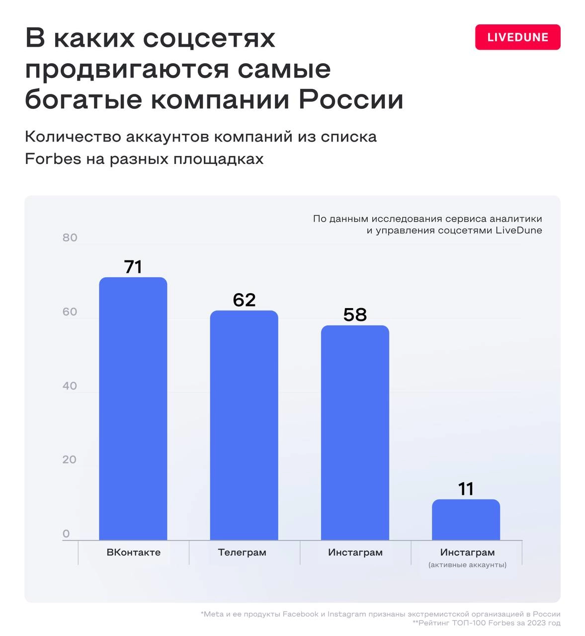 🔥 Сервис аналитики соцсетей Livedune провел исследование, как продвигаются в соцсетях компании из топ-100 Forbes 2023
1️⃣72 продвигаются во Вконтакте, 62 компании - в Телеграм и всего 10 компаний оста... | Сетка — новая социальная сеть от hh.ru