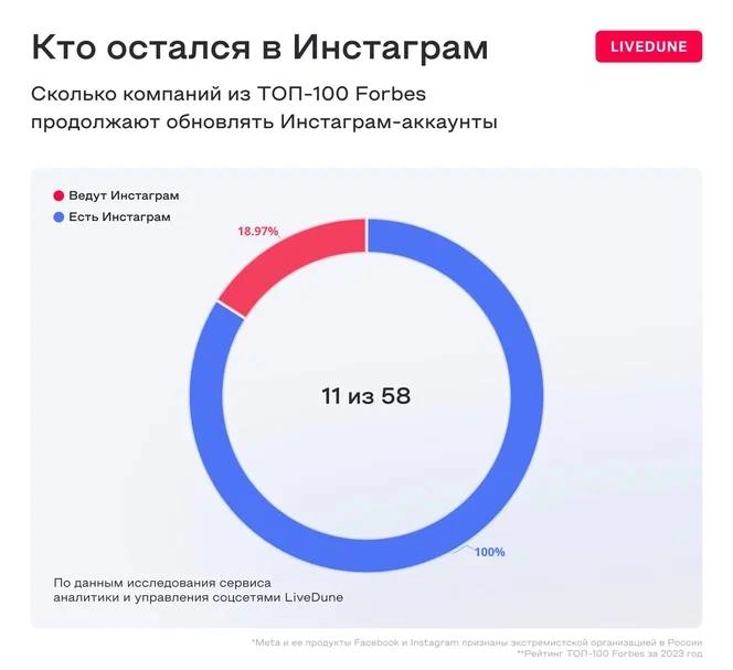 🔥 Сервис аналитики соцсетей Livedune провел исследование, как продвигаются в соцсетях компании из топ-100 Forbes 2023
1️⃣72 продвигаются во Вконтакте, 62 компании - в Телеграм и всего 10 компаний оста... | Сетка — новая социальная сеть от hh.ru