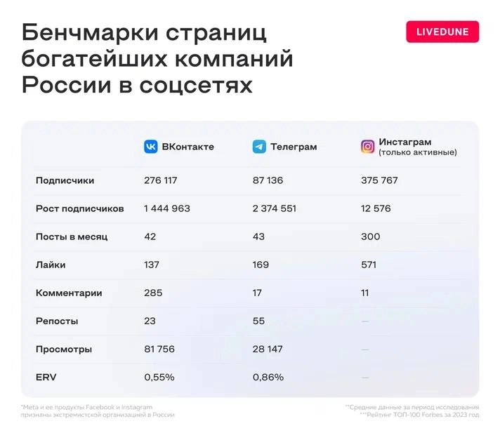 🔥 Сервис аналитики соцсетей Livedune провел исследование, как продвигаются в соцсетях компании из топ-100 Forbes 2023
1️⃣72 продвигаются во Вконтакте, 62 компании - в Телеграм и всего 10 компаний оста... | Сетка — новая социальная сеть от hh.ru