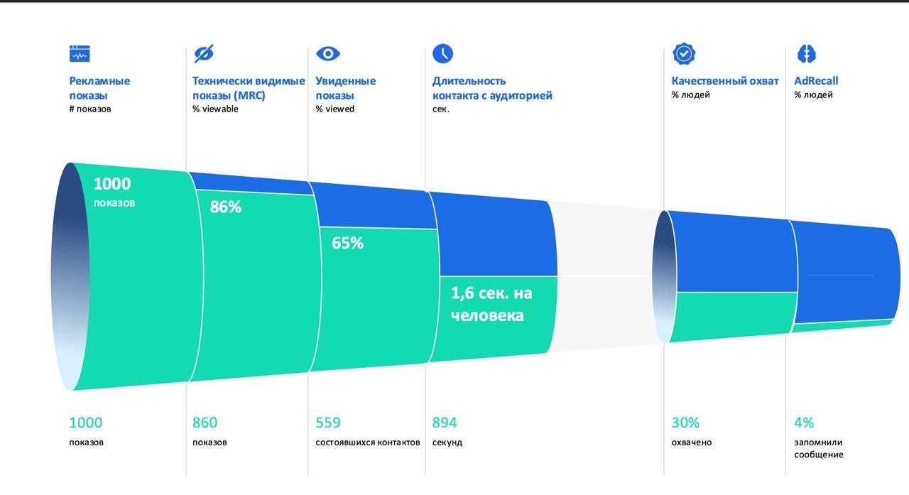 ↗️↗️ Внимание как ресурс в интернет-рекламе
Вчера нашел интереснейшее исследование, которое рассматривает эффективность рекламных форматов исходя из времени  взаимодействия пользователей с рекламным с... | Сетка — новая социальная сеть от hh.ru