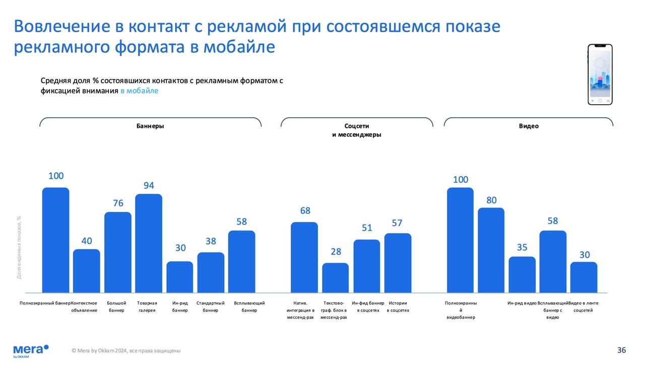 ↗️↗️ Внимание как ресурс в интернет-рекламе
Вчера нашел интереснейшее исследование, которое рассматривает эффективность рекламных форматов исходя из времени  взаимодействия пользователей с рекламным с... | Сетка — новая социальная сеть от hh.ru