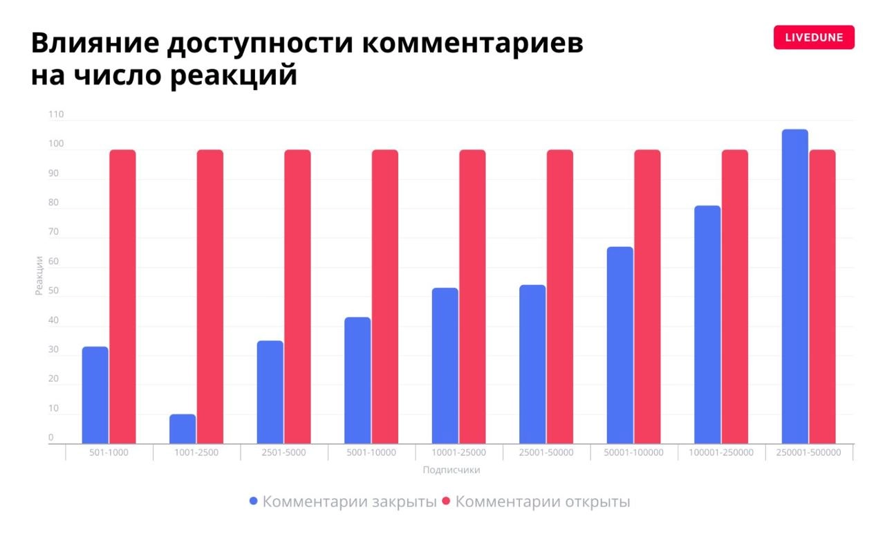 Исследование от Livedune: влияние комментариев и реакций на охваты в Telegram-каналах 
Выборка — 26 тысяч TG-каналов | Сетка — новая социальная сеть от hh.ru
