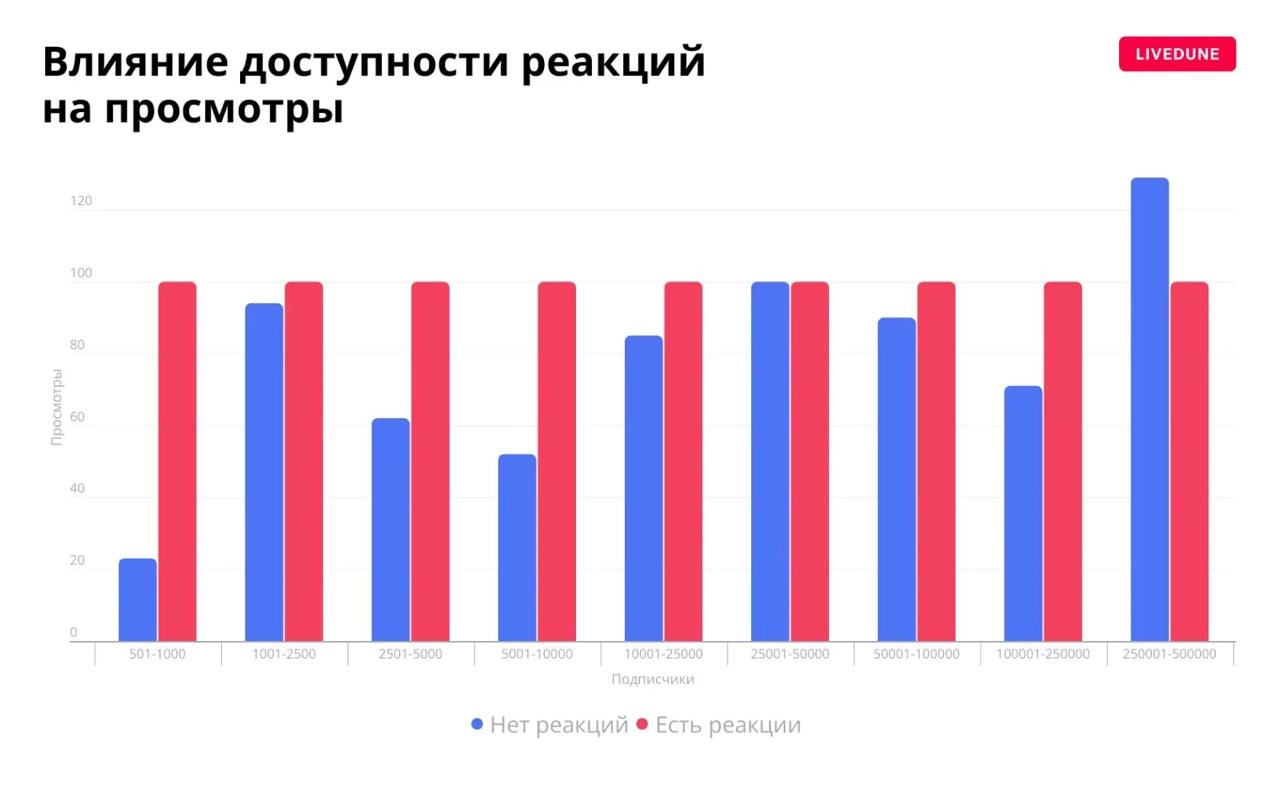 Исследование от Livedune: влияние комментариев и реакций на охваты в Telegram-каналах 
Выборка — 26 тысяч TG-каналов | Сетка — новая социальная сеть от hh.ru