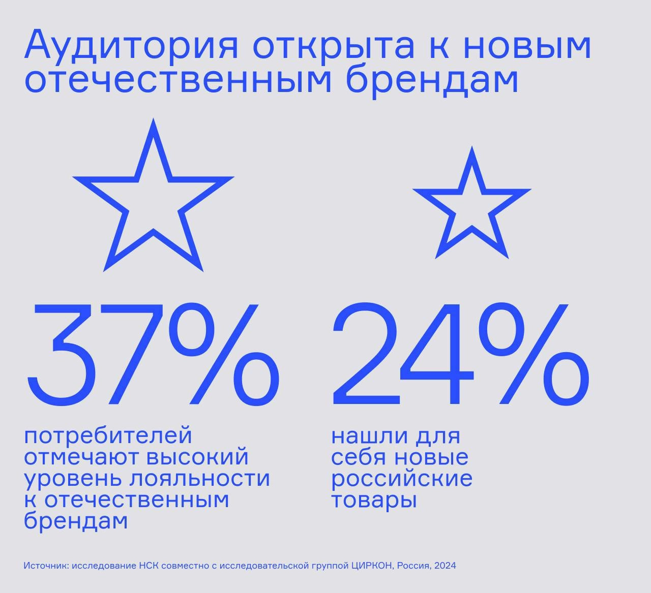 ⚡️ Аудитория открыта новым отечественным брендам
🔣 37% потребителей отметили высокий уровень лояльности к российским товарам | Сетка — новая социальная сеть от hh.ru