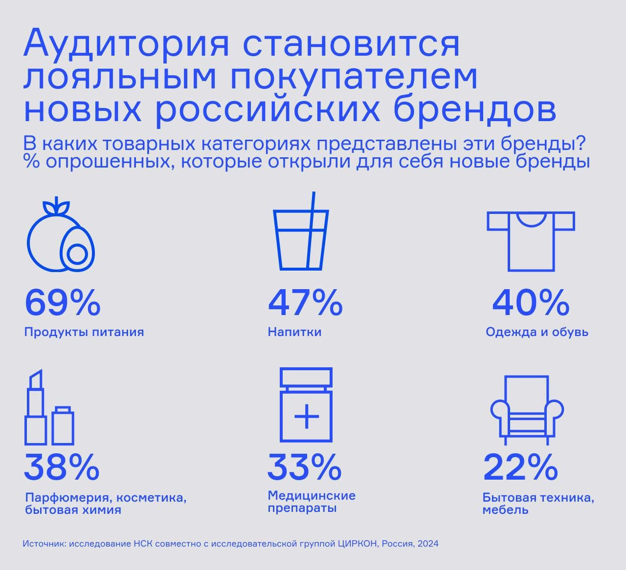 ⚡️ Аудитория открыта новым отечественным брендам
🔣 37% потребителей отметили высокий уровень лояльности к российским товарам | Сетка — новая социальная сеть от hh.ru