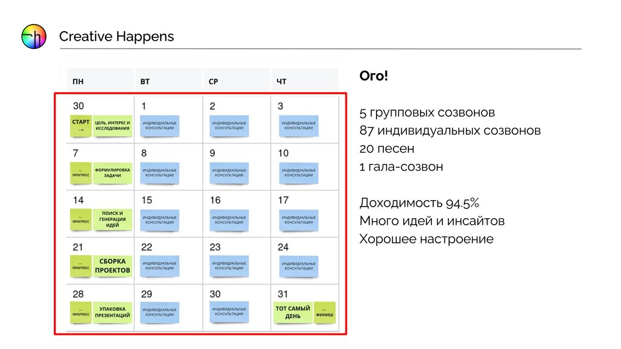 Вчера официально завершил первую смену креативного онлайн-кэмпа «Кэмпаньоны». 
5 недель, 18 творческих, но сомневающихся человек, которые дошли до финала | Сетка — новая социальная сеть от hh.ru
