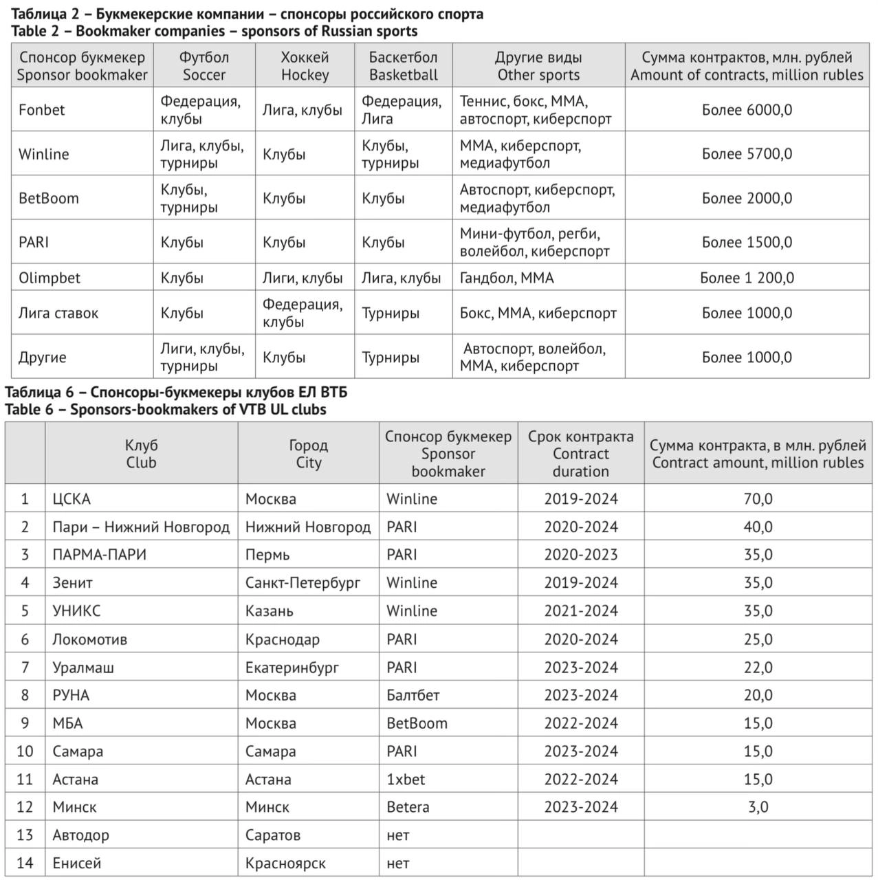 💰 А какая сумма спонсорских контрактов БК?
По итогам вчерашнего поста:
▪️Часть коллег и не только в РФ тоже готовили похожую инфу
▪️Часть коллег поделилась наработками
▪️Многих интересуют суммы этих к... | Сетка — новая социальная сеть от hh.ru