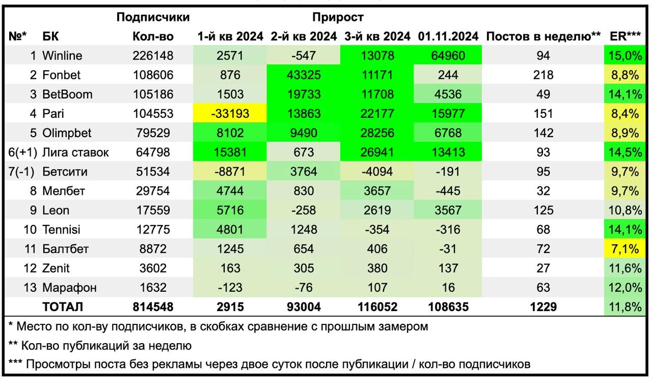 ⚡️ БК выросли на 108к за месяц в ТГ-каналах  
Речь о подписчиках в основных пабликах | Сетка — новая социальная сеть от hh.ru