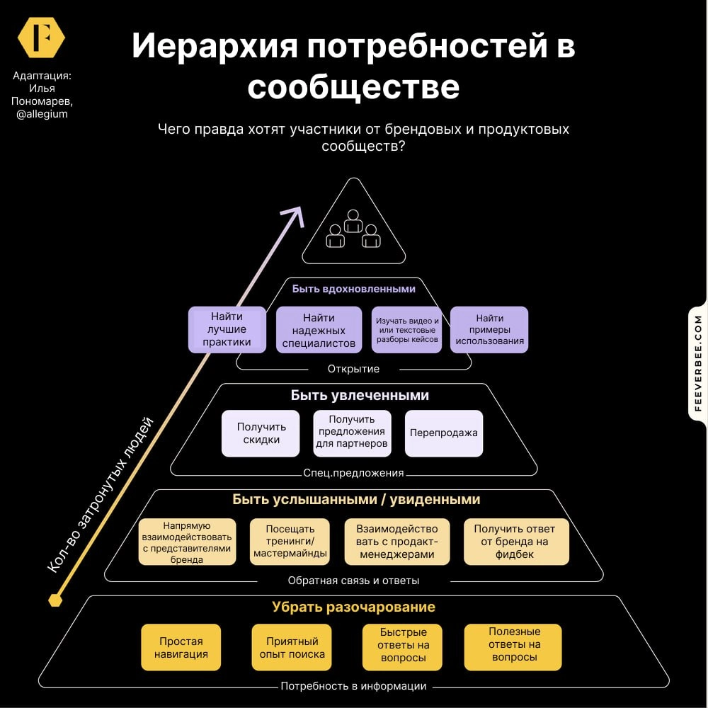 Чего участники хотят от брендовых сообществ
В недавнем исследовании об участниках сообщества Ричард Миллингтон выяснил, что находить друзей и создавать социальные связи — не главная ценность в комьюни... | Сетка — новая социальная сеть от hh.ru