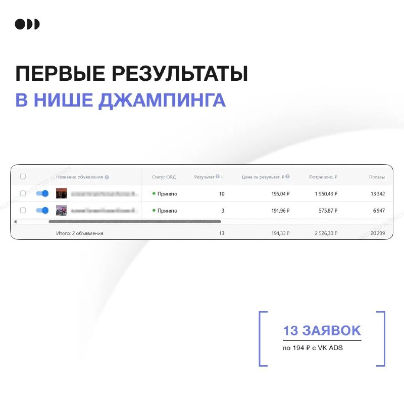 🎯 Делимся первыми результатами в нише джампинга:
13 заявок по 194 р. с VK Ads  
За оффер берем скидку на первое посещение | Сетка — новая социальная сеть от hh.ru