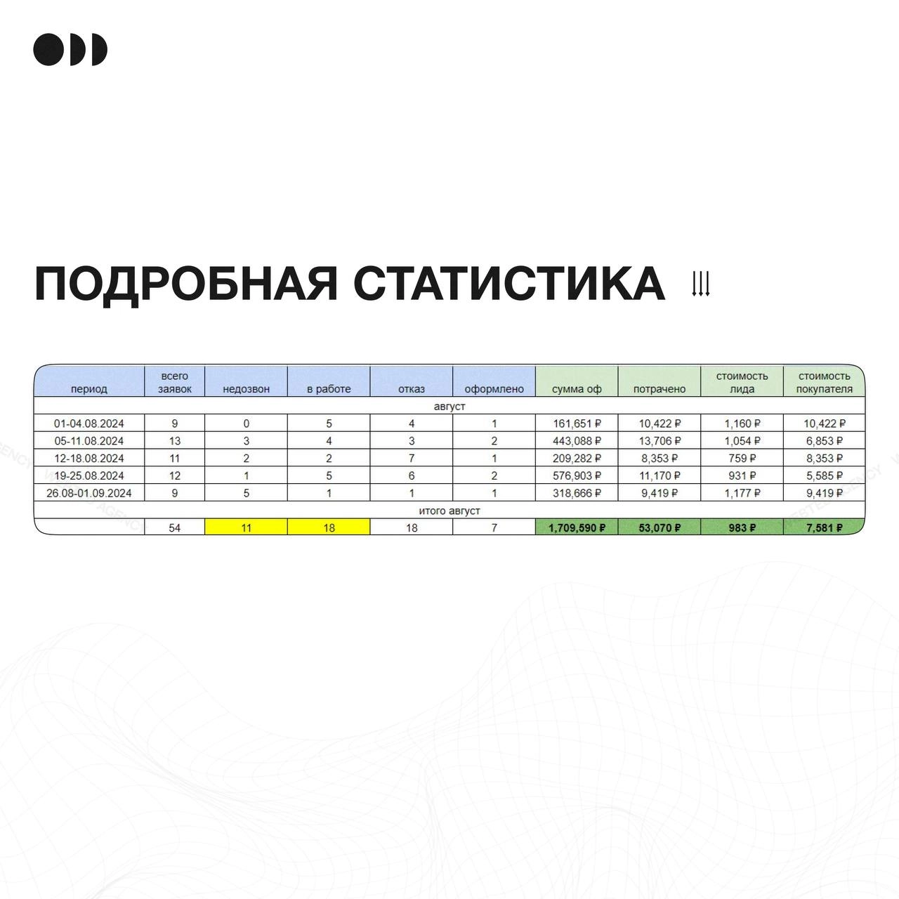 ⚡️ Кейс: 1.709.590 ₽. выручки из VK Ads при бюджете 53.070 ₽ в нише кухонь  
Делимся сводкой за август при работе с мебельным производством в Тюмени.  
🛍 7 заказов со средним чеком 244 | Сетка — новая социальная сеть от hh.ru