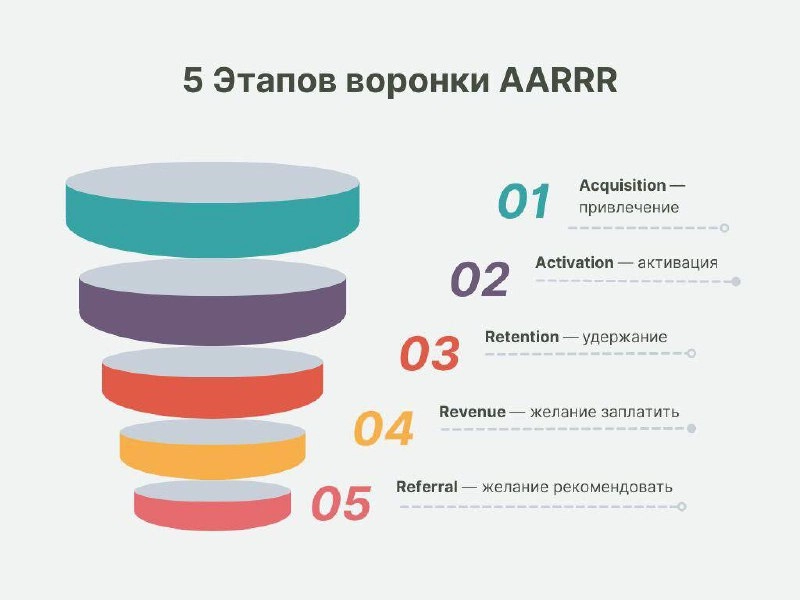 🌪 Как вести пользователей по воронке AARRR: часть 2
Это продолжение поста про маркетинг продукта, который мы публиковали на прошлой неделе | Сетка — новая социальная сеть от hh.ru