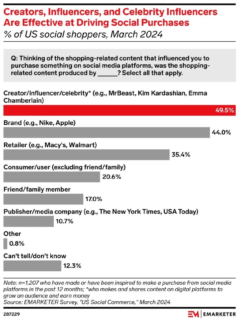 Свежее исследование от Emarketer о влиянии известных креаторов и селебов на продажи в соцсетях | Сетка — новая социальная сеть от hh.ru
