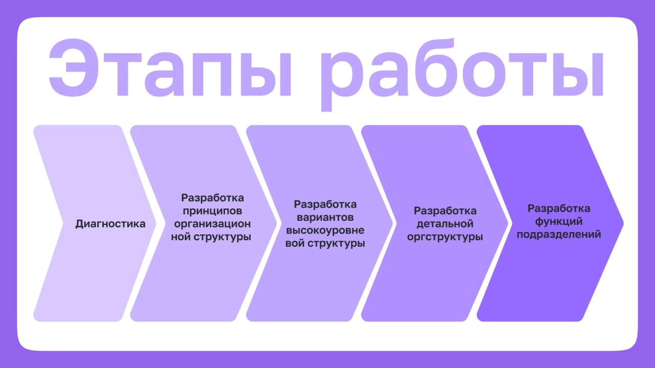 📎6 шагов по формированию оргструктуры 
Планируете перестроить или обновить организационную структуру вашей компании? В карточках подготовили пошаговый процесс, который поможет построить систему, отвеч... | Сетка — новая социальная сеть от hh.ru