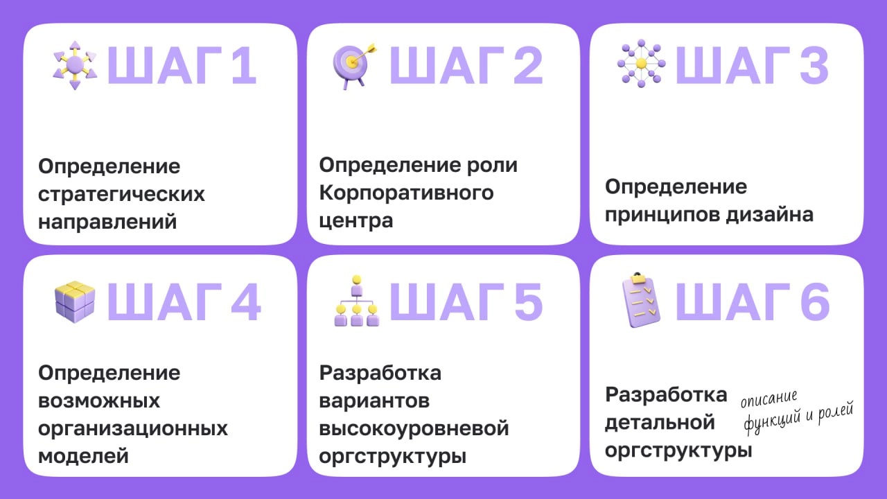 📎6 шагов по формированию оргструктуры 
Планируете перестроить или обновить организационную структуру вашей компании? В карточках подготовили пошаговый процесс, который поможет построить систему, отвеч... | Сетка — новая социальная сеть от hh.ru