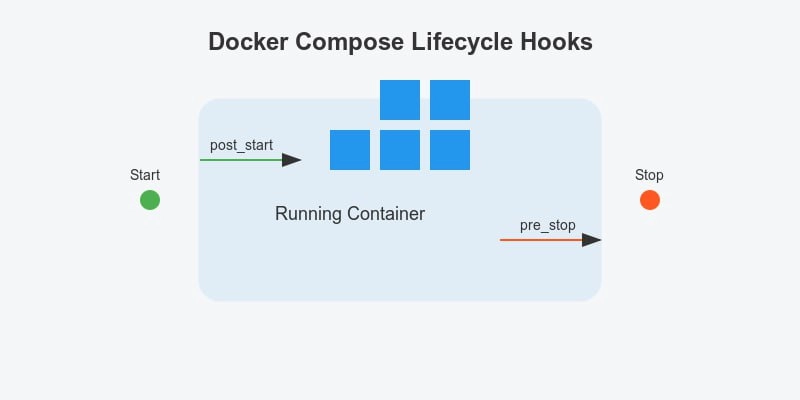 Жизненный цикл контейнеров в Docker Compose: использование хуков poststart, prestop
https://habr.com/ru/articles/856698/ | Сетка — новая социальная сеть от hh.ru