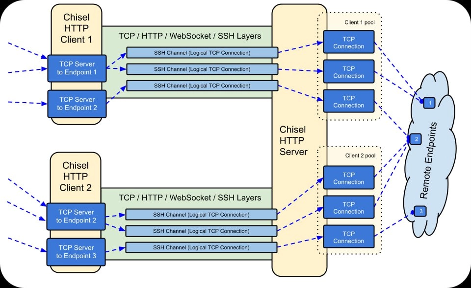 A fast TCP/UDP tunnel over HTTP 
https://github.com/jpillora/chisel | Сетка — новая социальная сеть от hh.ru