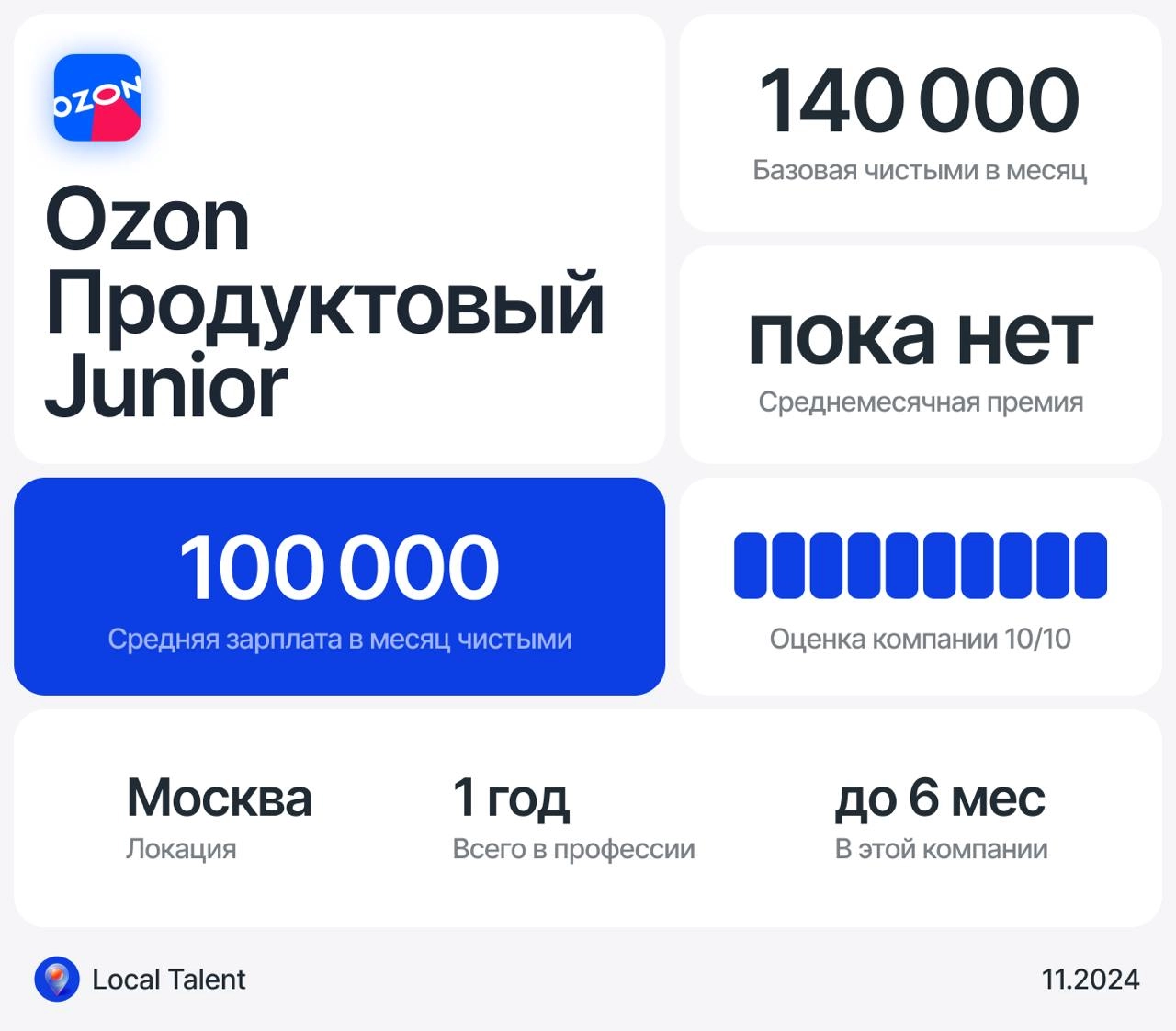 Зарплата 140 000 у Junior продуктового дизайнера в Ozon
Бонусы и дополнительные плюшки в компанииДМС, можно согласовать оплату обучения, кофепоинты с кучей еды, скидки в рестораны, спорт | Сетка — новая социальная сеть от hh.ru