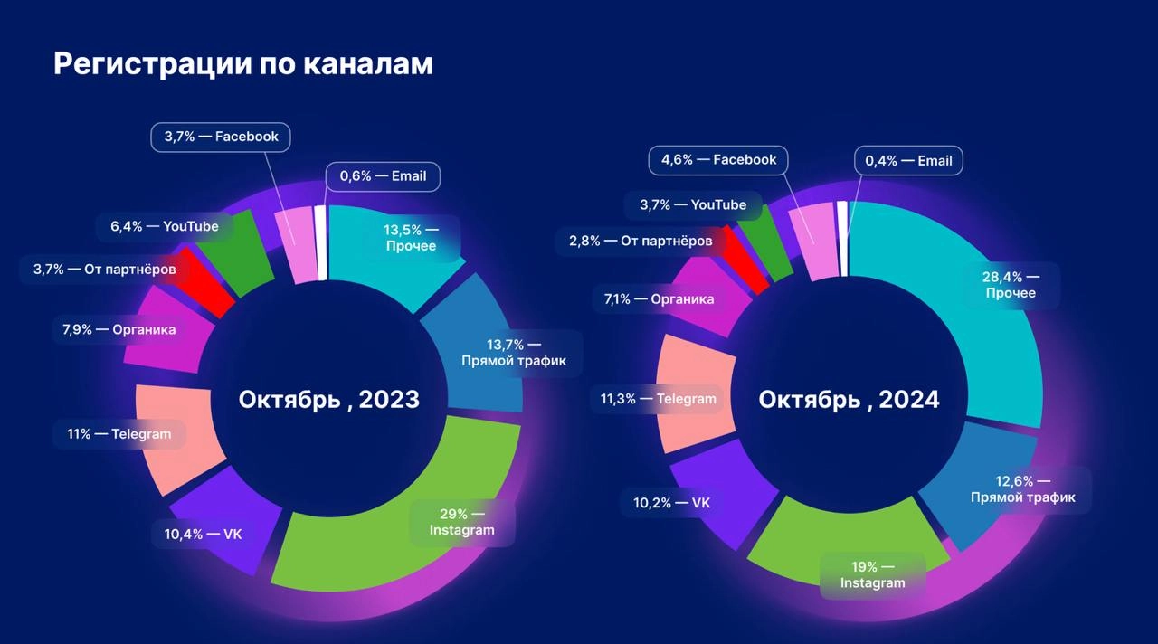 Инста упала на 26%, но всё ещё топ1 
Нашёл исследование состояния онлайн-образования в России от Getcourse (выложил на свой второй канал с исследованиями) и вот что интересно | Сетка — новая социальная сеть от hh.ru