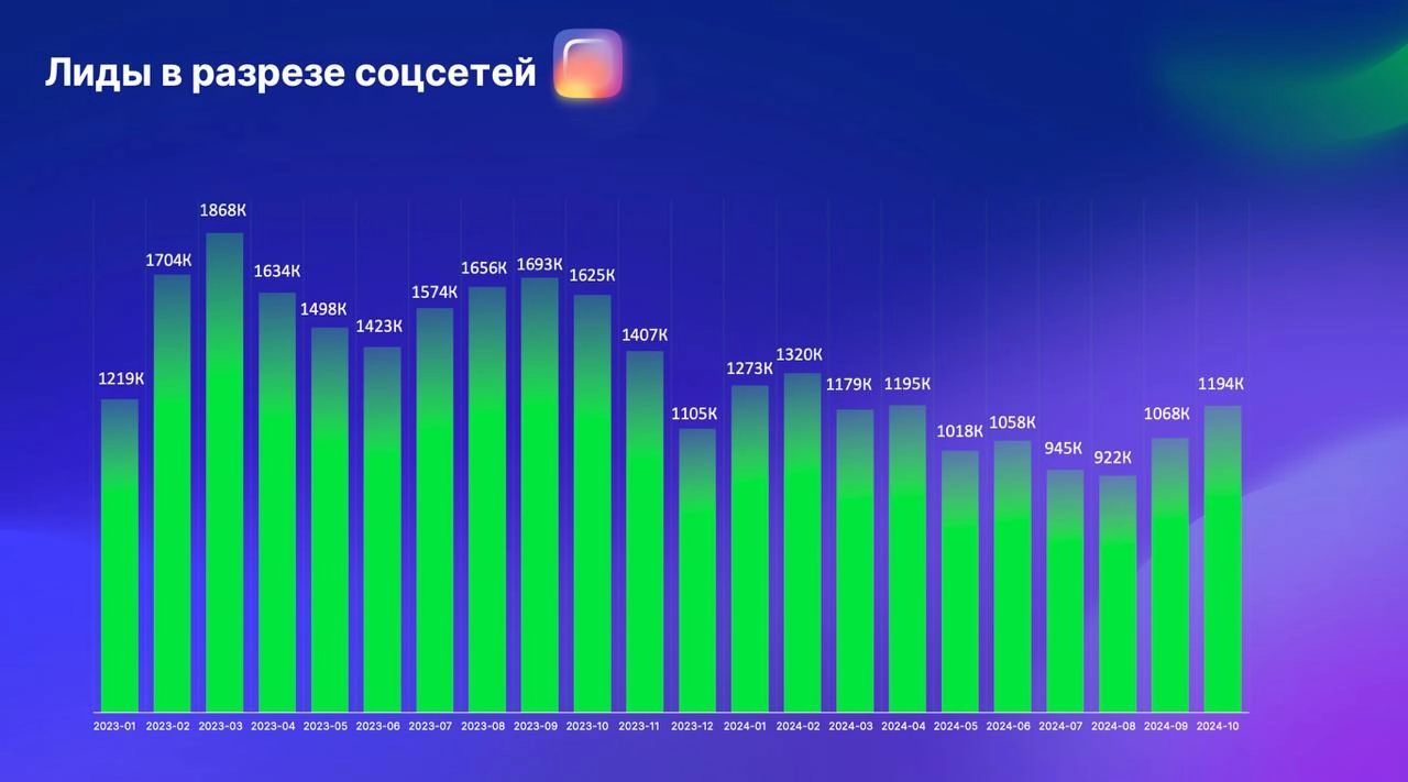 Инста упала на 26%, но всё ещё топ1 
Нашёл исследование состояния онлайн-образования в России от Getcourse (выложил на свой второй канал с исследованиями) и вот что интересно | Сетка — новая социальная сеть от hh.ru