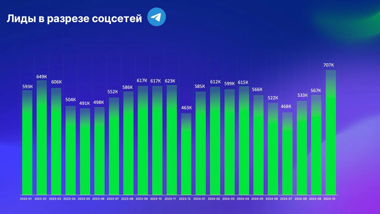 Инста упала на 26%, но всё ещё топ1 
Нашёл исследование состояния онлайн-образования в России от Getcourse (выложил на свой второй канал с исследованиями) и вот что интересно | Сетка — новая социальная сеть от hh.ru