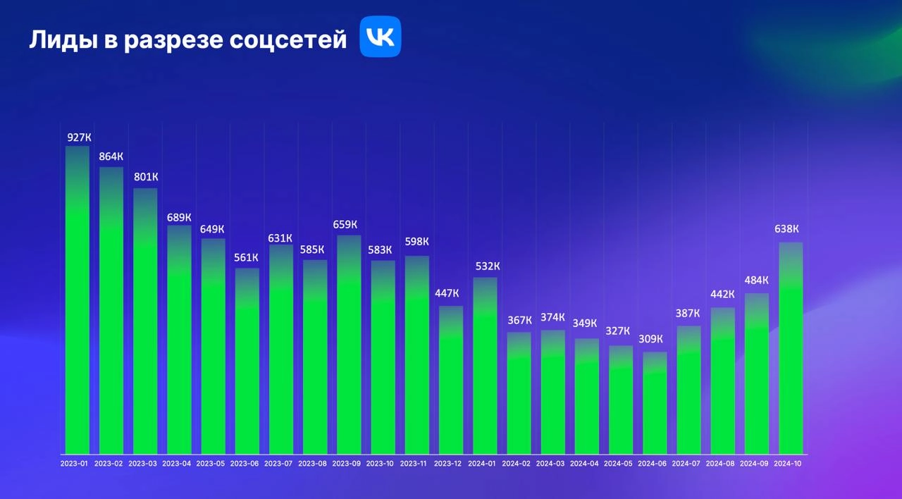 Инста упала на 26%, но всё ещё топ1 
Нашёл исследование состояния онлайн-образования в России от Getcourse (выложил на свой второй канал с исследованиями) и вот что интересно | Сетка — новая социальная сеть от hh.ru
