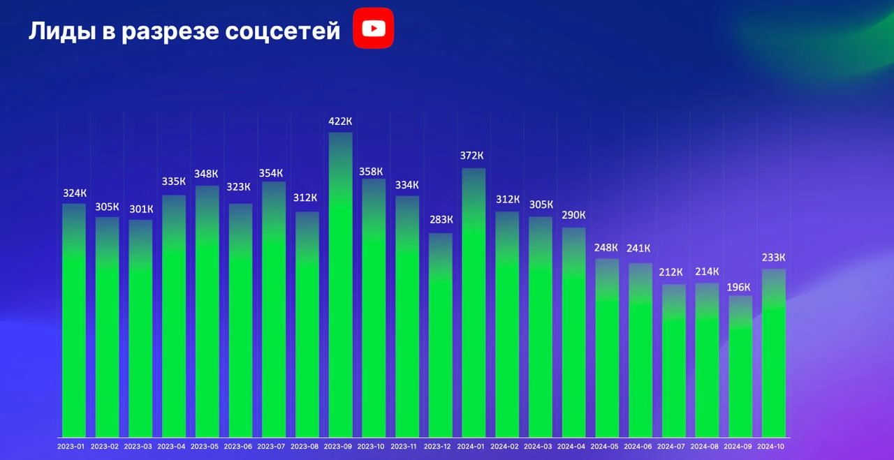 Инста упала на 26%, но всё ещё топ1 
Нашёл исследование состояния онлайн-образования в России от Getcourse (выложил на свой второй канал с исследованиями) и вот что интересно | Сетка — новая социальная сеть от hh.ru